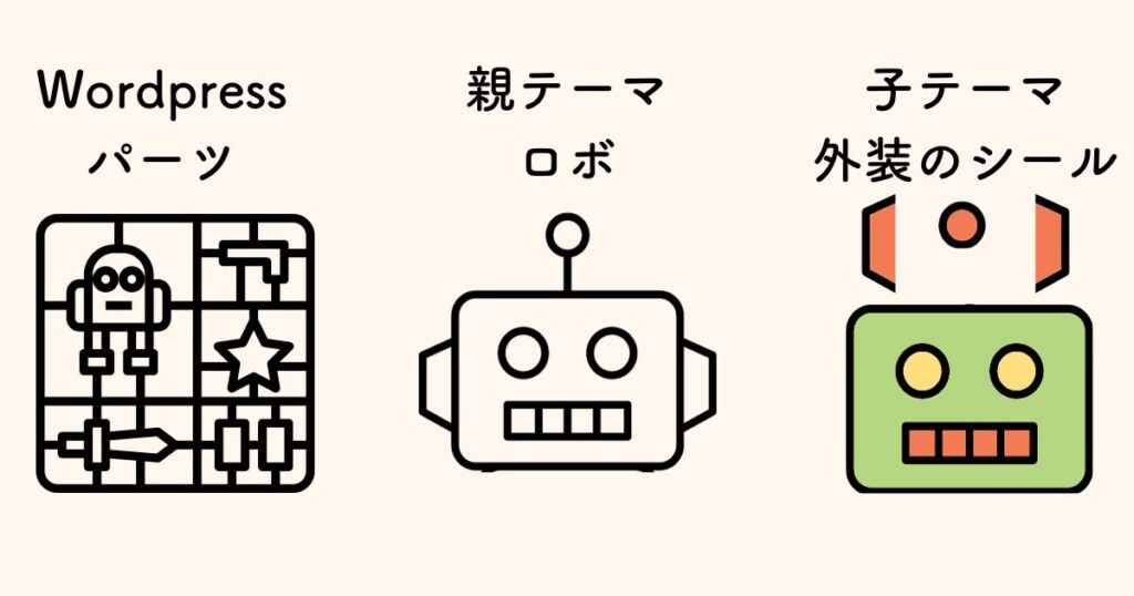 Wordpress・親テーマ・子テーマの関係