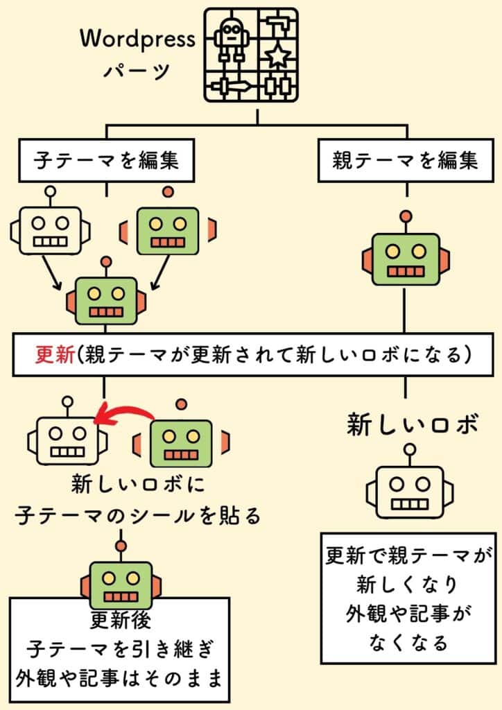 子テーマを編集した場合と親テーマを編集した場合の違い